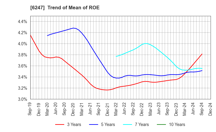 6247 HISAKA WORKS, LTD.: Trend of Mean of ROE