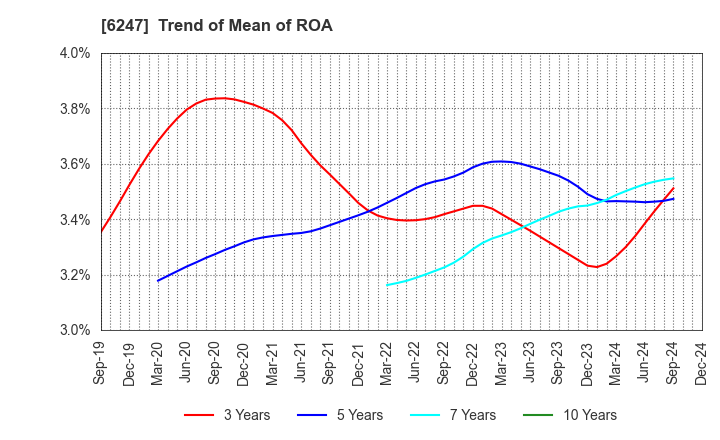 6247 HISAKA WORKS, LTD.: Trend of Mean of ROA