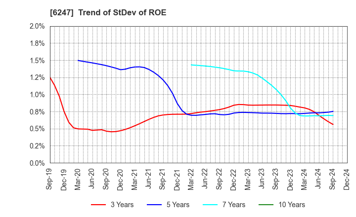 6247 HISAKA WORKS, LTD.: Trend of StDev of ROE