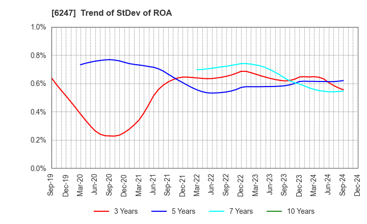 6247 HISAKA WORKS, LTD.: Trend of StDev of ROA