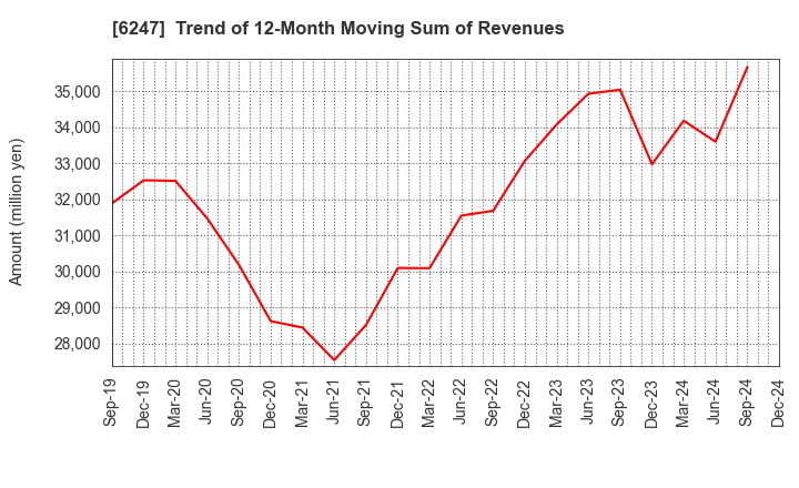 6247 HISAKA WORKS, LTD.: Trend of 12-Month Moving Sum of Revenues