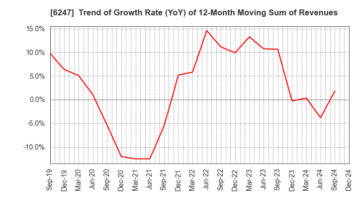 6247 HISAKA WORKS, LTD.: Trend of Growth Rate (YoY) of 12-Month Moving Sum of Revenues