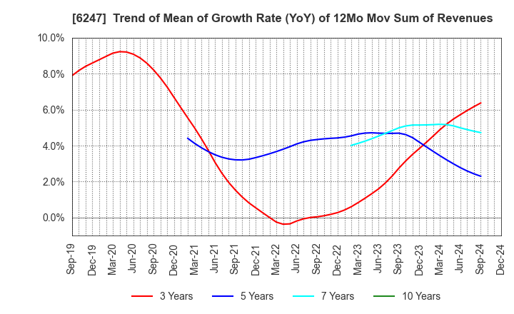 6247 HISAKA WORKS, LTD.: Trend of Mean of Growth Rate (YoY) of 12Mo Mov Sum of Revenues