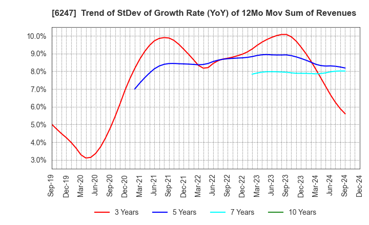 6247 HISAKA WORKS, LTD.: Trend of StDev of Growth Rate (YoY) of 12Mo Mov Sum of Revenues