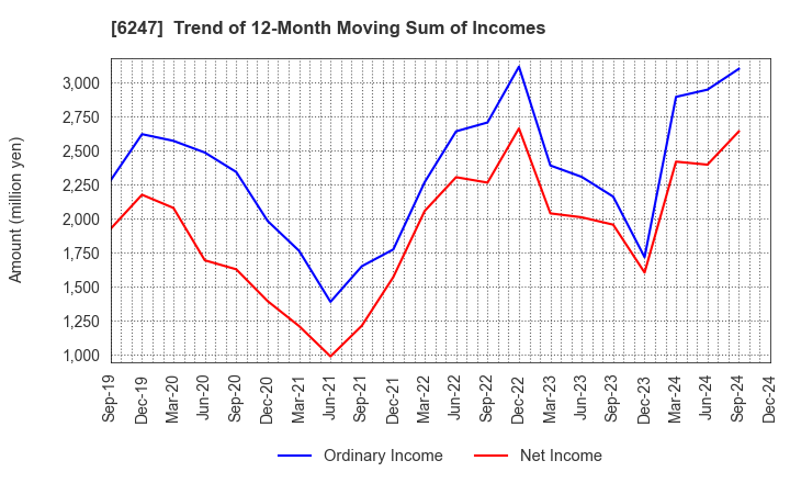 6247 HISAKA WORKS, LTD.: Trend of 12-Month Moving Sum of Incomes