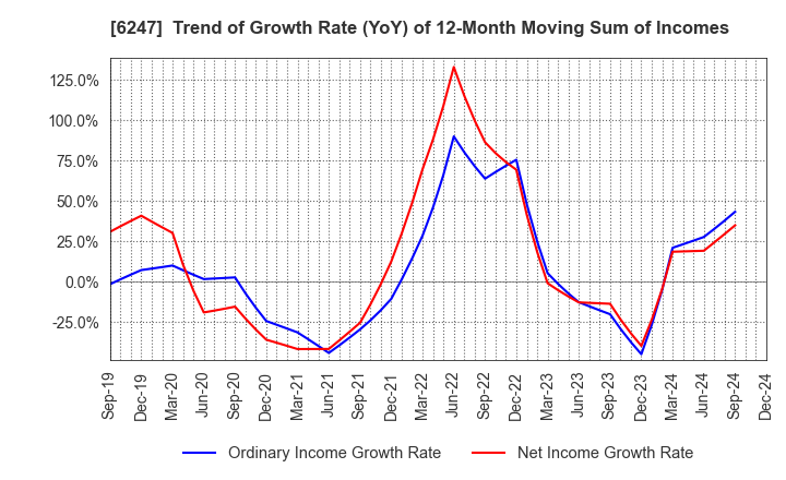 6247 HISAKA WORKS, LTD.: Trend of Growth Rate (YoY) of 12-Month Moving Sum of Incomes