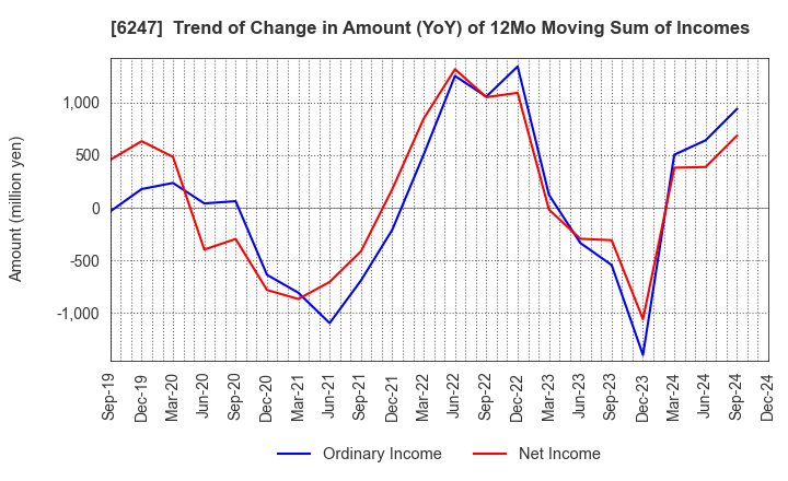 6247 HISAKA WORKS, LTD.: Trend of Change in Amount (YoY) of 12Mo Moving Sum of Incomes