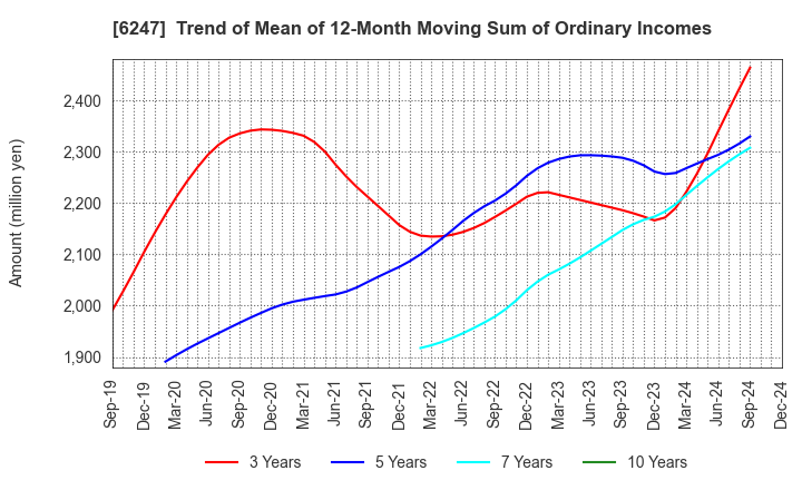 6247 HISAKA WORKS, LTD.: Trend of Mean of 12-Month Moving Sum of Ordinary Incomes