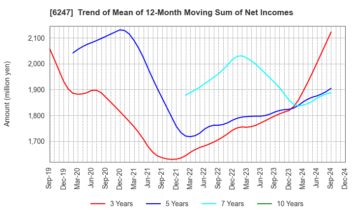 6247 HISAKA WORKS, LTD.: Trend of Mean of 12-Month Moving Sum of Net Incomes