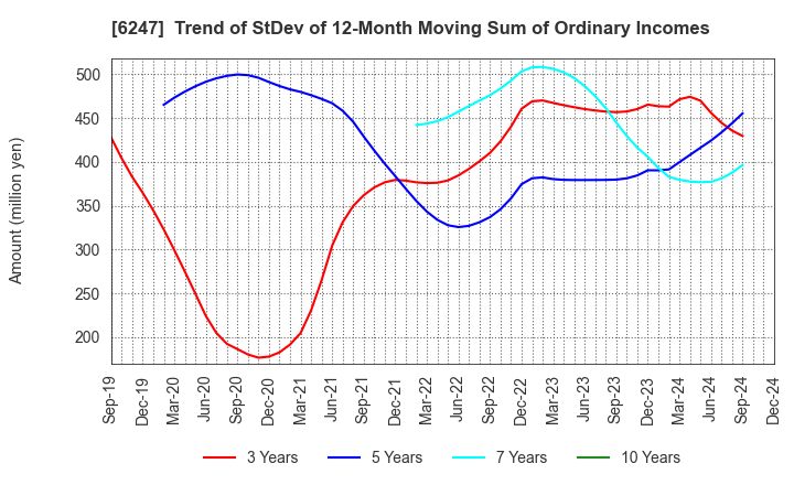 6247 HISAKA WORKS, LTD.: Trend of StDev of 12-Month Moving Sum of Ordinary Incomes