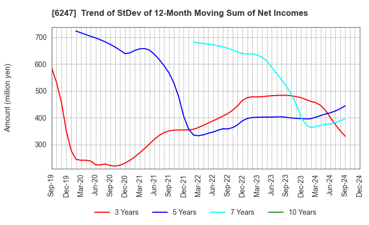 6247 HISAKA WORKS, LTD.: Trend of StDev of 12-Month Moving Sum of Net Incomes