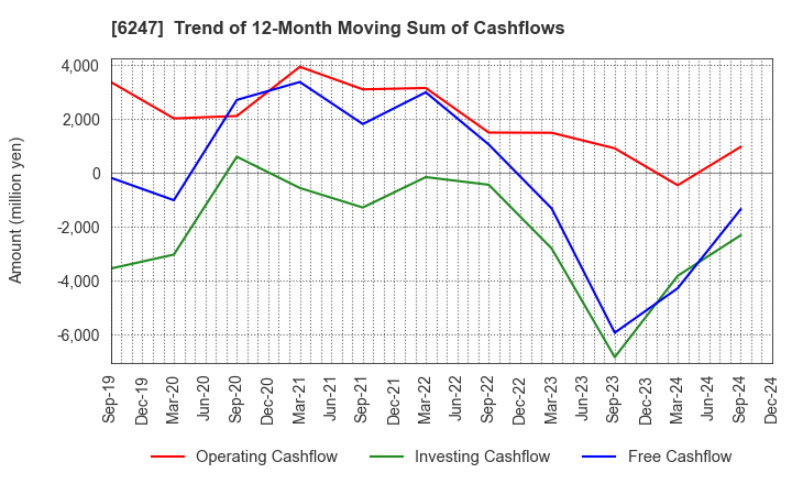 6247 HISAKA WORKS, LTD.: Trend of 12-Month Moving Sum of Cashflows