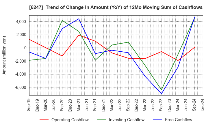 6247 HISAKA WORKS, LTD.: Trend of Change in Amount (YoY) of 12Mo Moving Sum of Cashflows