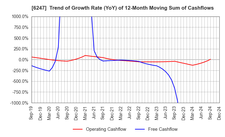 6247 HISAKA WORKS, LTD.: Trend of Growth Rate (YoY) of 12-Month Moving Sum of Cashflows