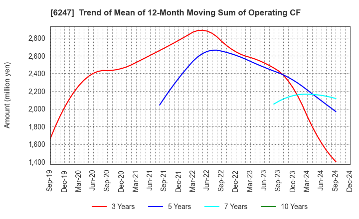 6247 HISAKA WORKS, LTD.: Trend of Mean of 12-Month Moving Sum of Operating CF