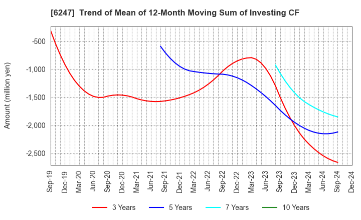 6247 HISAKA WORKS, LTD.: Trend of Mean of 12-Month Moving Sum of Investing CF