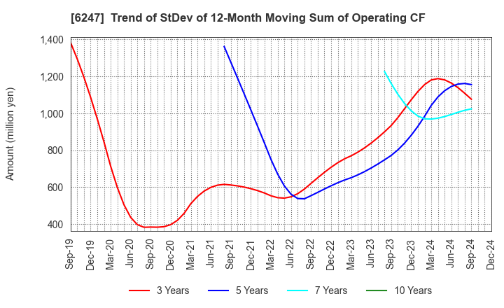 6247 HISAKA WORKS, LTD.: Trend of StDev of 12-Month Moving Sum of Operating CF