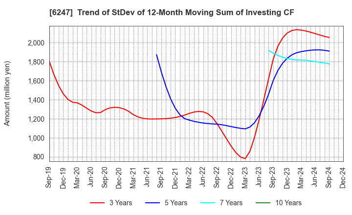 6247 HISAKA WORKS, LTD.: Trend of StDev of 12-Month Moving Sum of Investing CF