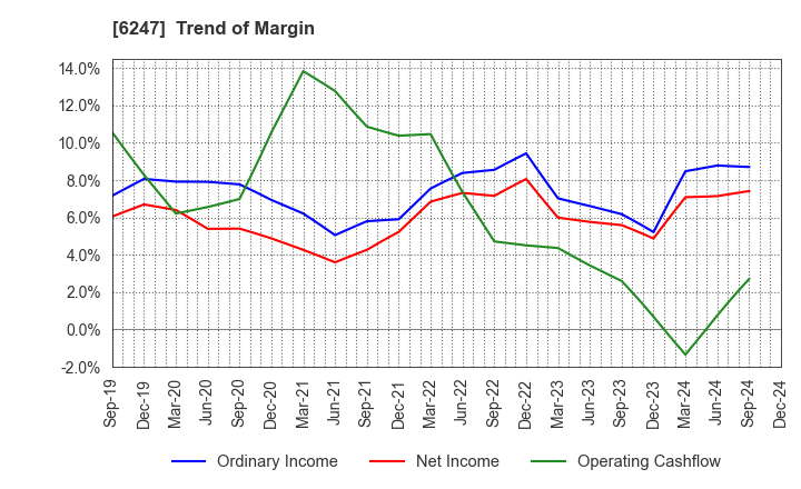 6247 HISAKA WORKS, LTD.: Trend of Margin