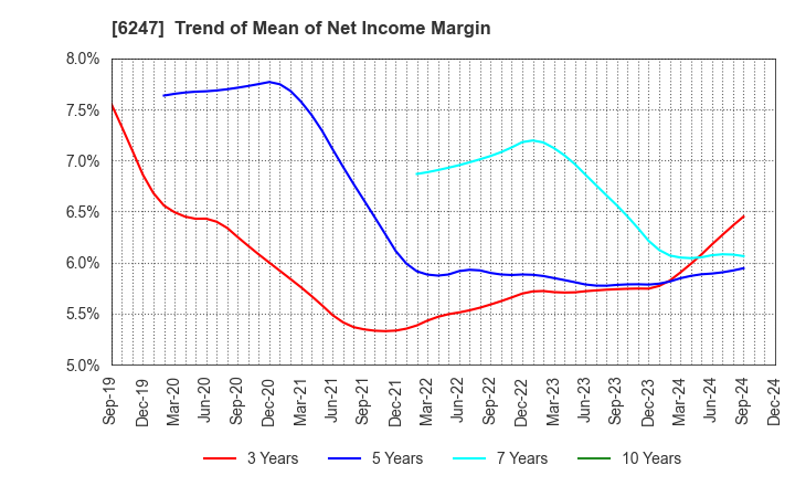 6247 HISAKA WORKS, LTD.: Trend of Mean of Net Income Margin