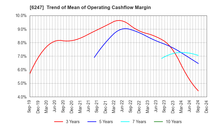 6247 HISAKA WORKS, LTD.: Trend of Mean of Operating Cashflow Margin