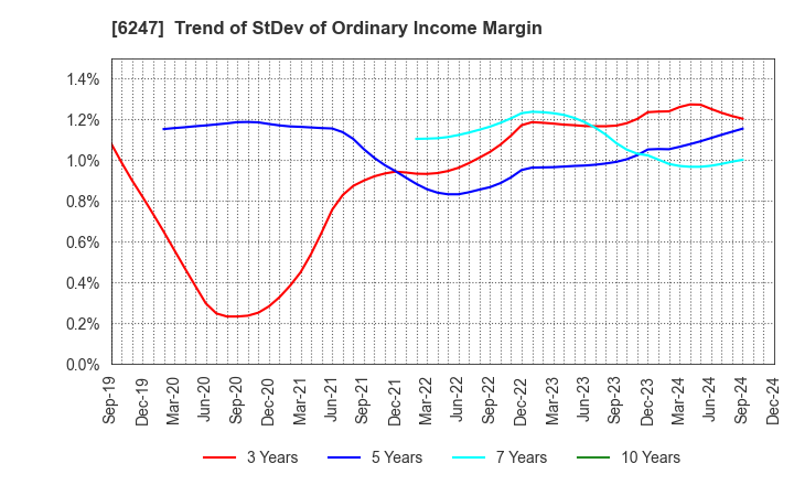 6247 HISAKA WORKS, LTD.: Trend of StDev of Ordinary Income Margin