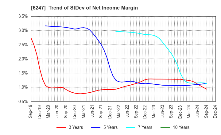 6247 HISAKA WORKS, LTD.: Trend of StDev of Net Income Margin