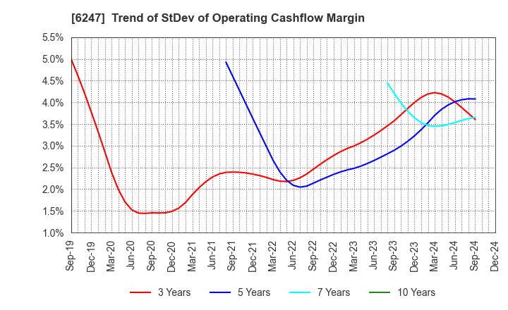 6247 HISAKA WORKS, LTD.: Trend of StDev of Operating Cashflow Margin