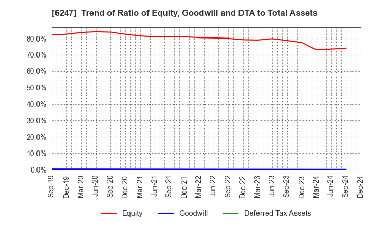 6247 HISAKA WORKS, LTD.: Trend of Ratio of Equity, Goodwill and DTA to Total Assets