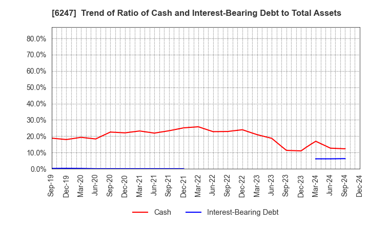 6247 HISAKA WORKS, LTD.: Trend of Ratio of Cash and Interest-Bearing Debt to Total Assets