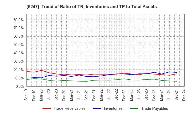 6247 HISAKA WORKS, LTD.: Trend of Ratio of TR, Inventories and TP to Total Assets