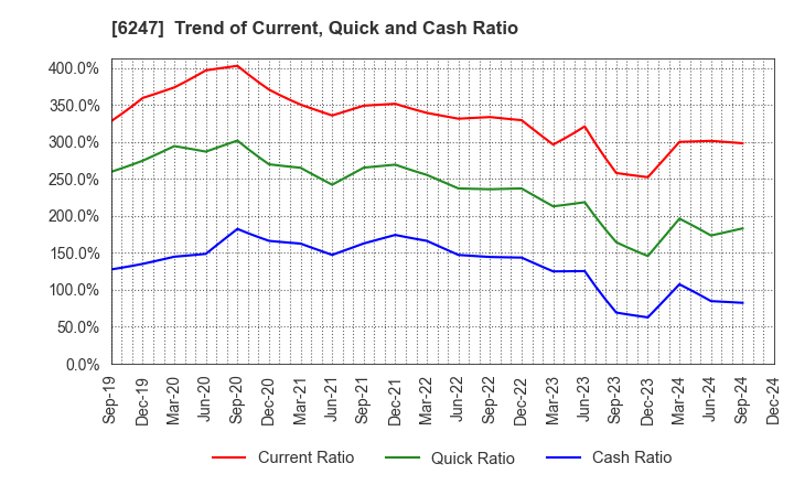 6247 HISAKA WORKS, LTD.: Trend of Current, Quick and Cash Ratio