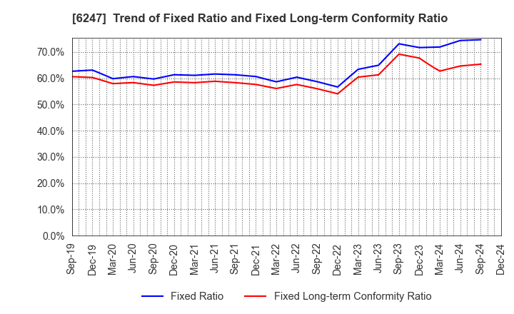 6247 HISAKA WORKS, LTD.: Trend of Fixed Ratio and Fixed Long-term Conformity Ratio