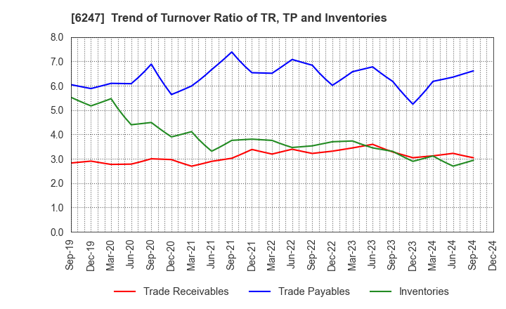 6247 HISAKA WORKS, LTD.: Trend of Turnover Ratio of TR, TP and Inventories