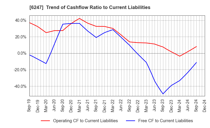 6247 HISAKA WORKS, LTD.: Trend of Cashflow Ratio to Current Liabilities