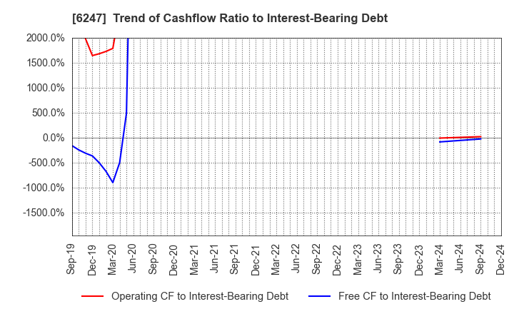 6247 HISAKA WORKS, LTD.: Trend of Cashflow Ratio to Interest-Bearing Debt