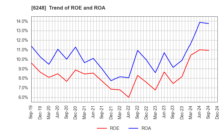 6248 Yokota Manufacturing Co., Ltd.: Trend of ROE and ROA