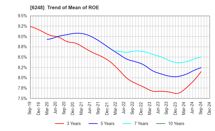 6248 Yokota Manufacturing Co., Ltd.: Trend of Mean of ROE