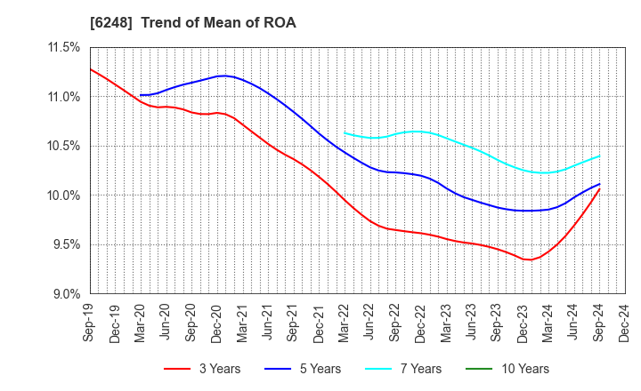 6248 Yokota Manufacturing Co., Ltd.: Trend of Mean of ROA