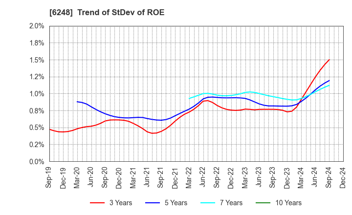 6248 Yokota Manufacturing Co., Ltd.: Trend of StDev of ROE