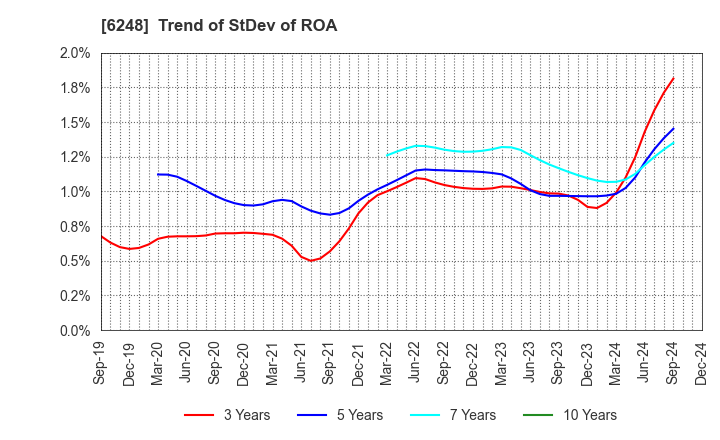 6248 Yokota Manufacturing Co., Ltd.: Trend of StDev of ROA