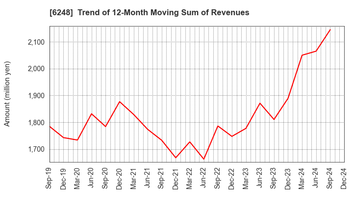 6248 Yokota Manufacturing Co., Ltd.: Trend of 12-Month Moving Sum of Revenues