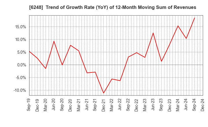 6248 Yokota Manufacturing Co., Ltd.: Trend of Growth Rate (YoY) of 12-Month Moving Sum of Revenues