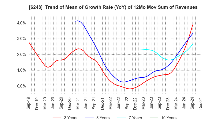 6248 Yokota Manufacturing Co., Ltd.: Trend of Mean of Growth Rate (YoY) of 12Mo Mov Sum of Revenues