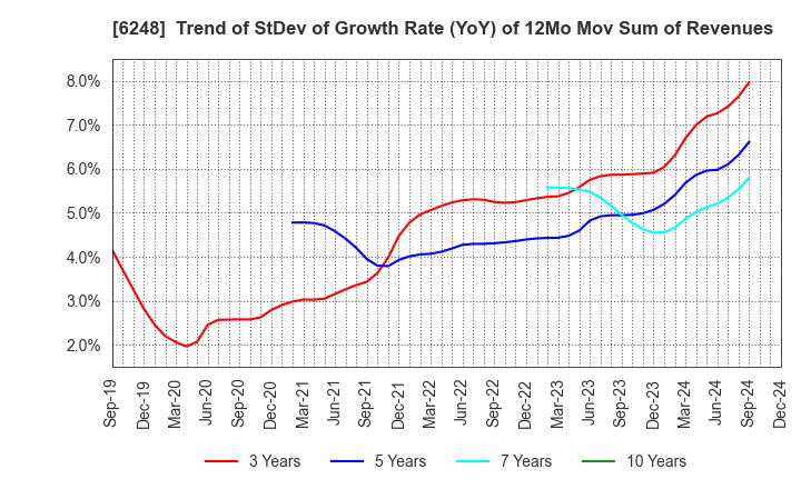 6248 Yokota Manufacturing Co., Ltd.: Trend of StDev of Growth Rate (YoY) of 12Mo Mov Sum of Revenues