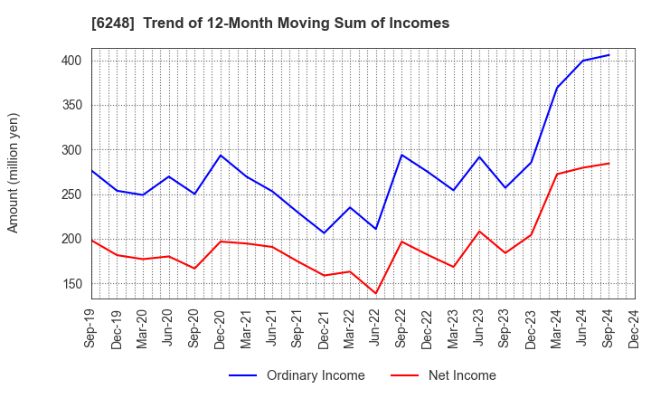 6248 Yokota Manufacturing Co., Ltd.: Trend of 12-Month Moving Sum of Incomes