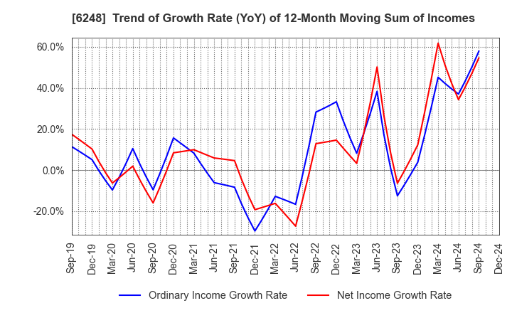 6248 Yokota Manufacturing Co., Ltd.: Trend of Growth Rate (YoY) of 12-Month Moving Sum of Incomes