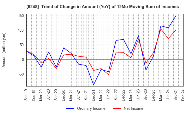 6248 Yokota Manufacturing Co., Ltd.: Trend of Change in Amount (YoY) of 12Mo Moving Sum of Incomes