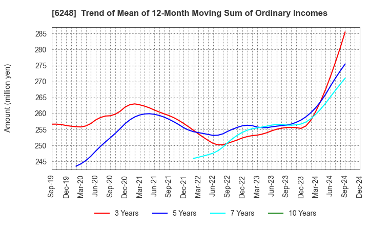 6248 Yokota Manufacturing Co., Ltd.: Trend of Mean of 12-Month Moving Sum of Ordinary Incomes