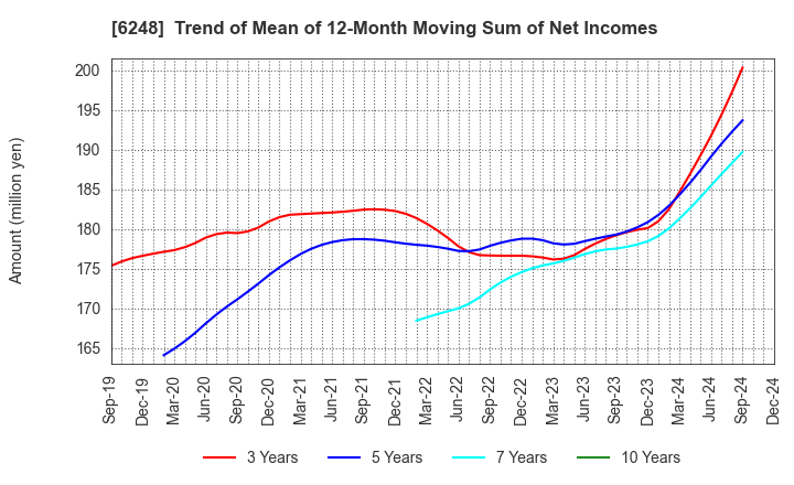 6248 Yokota Manufacturing Co., Ltd.: Trend of Mean of 12-Month Moving Sum of Net Incomes